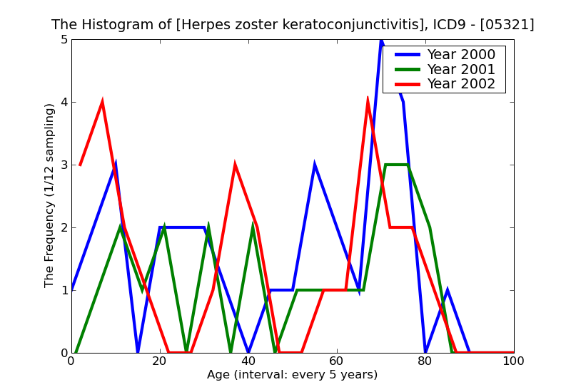 ICD9 Histogram Herpes zoster keratoconjunctivitis