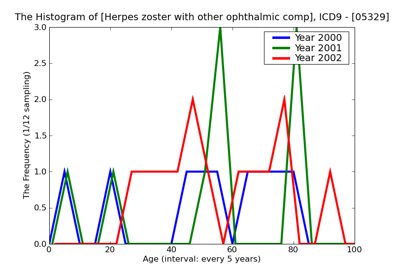 ICD9 Histogram Herpes zoster with other ophthalmic complication