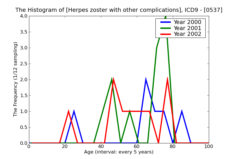 ICD9 Histogram Herpes zoster with other complications