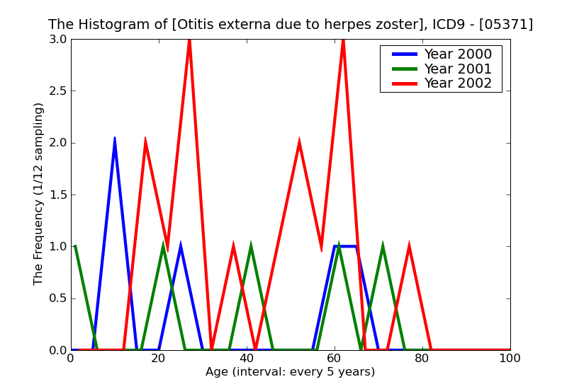 ICD9 Histogram Otitis externa due to herpes zoster
