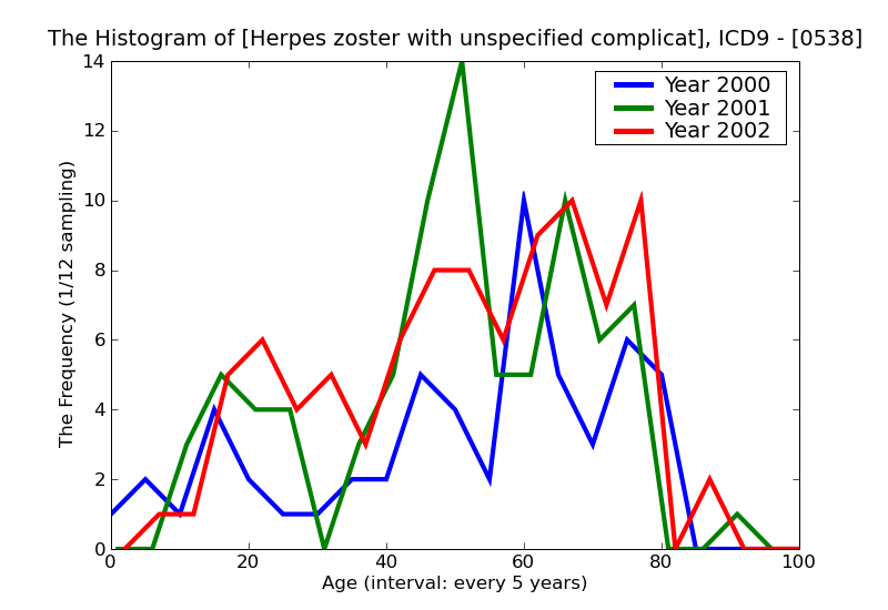 ICD9 Histogram Herpes zoster with unspecified complication