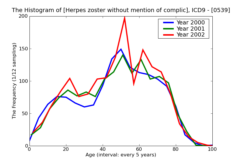 ICD9 Histogram Herpes zoster without mention of complication
