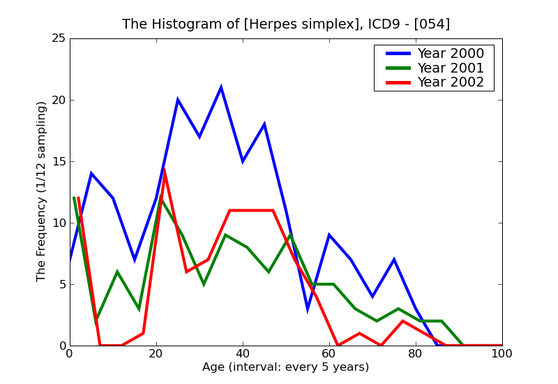 ICD9 Histogram Herpes simplex