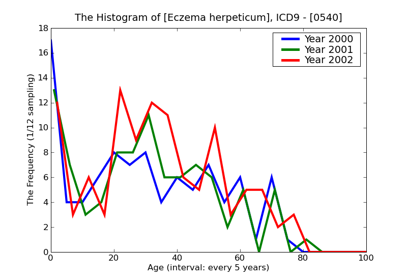 ICD9 Histogram Eczema herpeticum