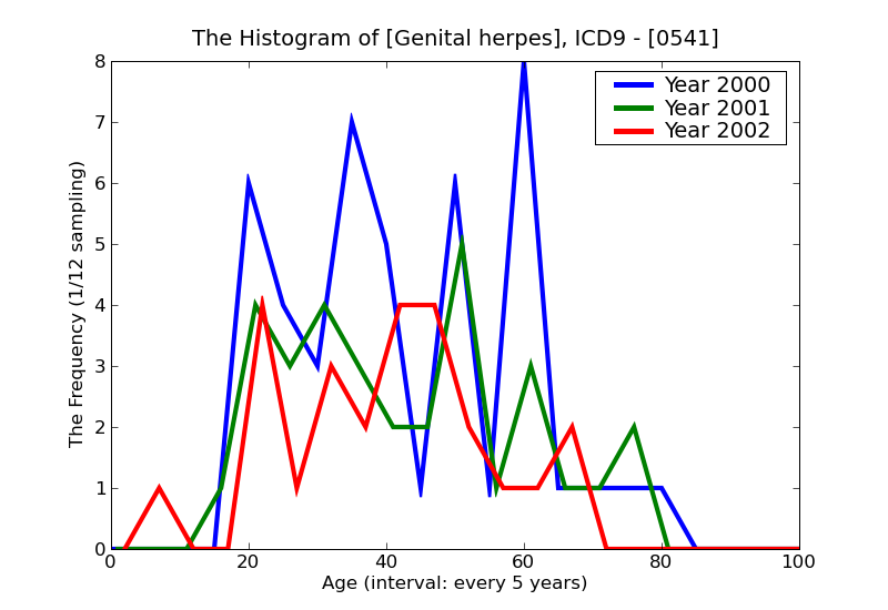 ICD9 Histogram Genital herpes