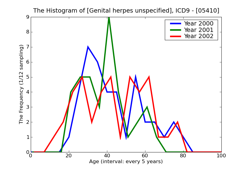 ICD9 Histogram Genital herpes unspecified
