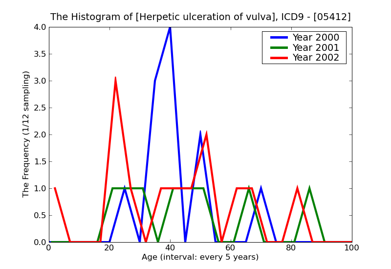 ICD9 Histogram Herpetic ulceration of vulva