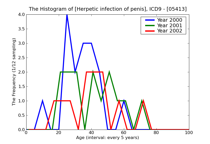 ICD9 Histogram Herpetic infection of penis