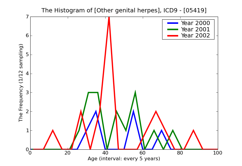 ICD9 Histogram Other genital herpes