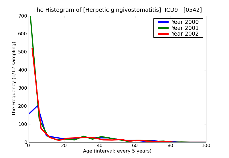 ICD9 Histogram Herpetic gingivostomatitis
