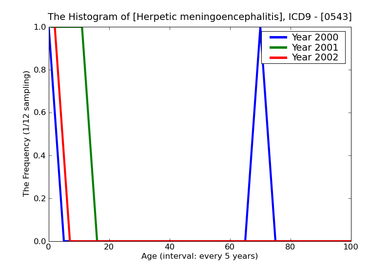 ICD9 Histogram Herpetic meningoencephalitis