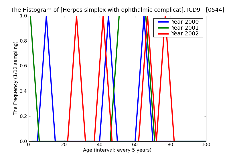 ICD9 Histogram Herpes simplex with ophthalmic complications