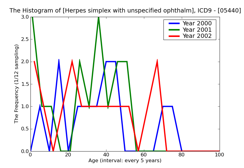 ICD9 Histogram Herpes simplex with unspecified ophthalmic complications