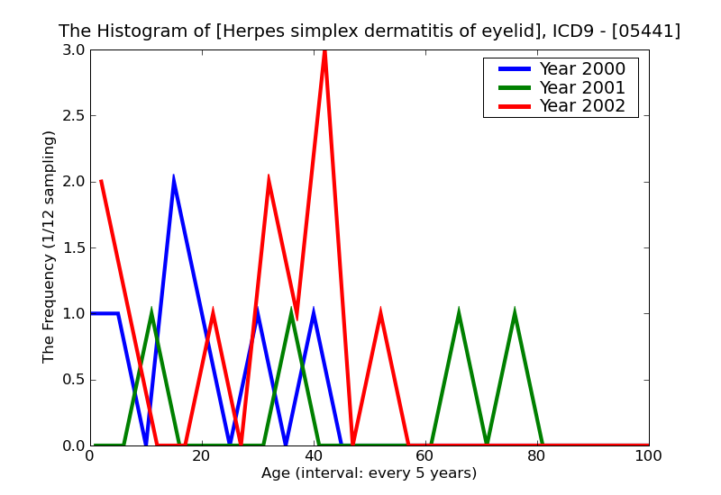 ICD9 Histogram Herpes simplex dermatitis of eyelid