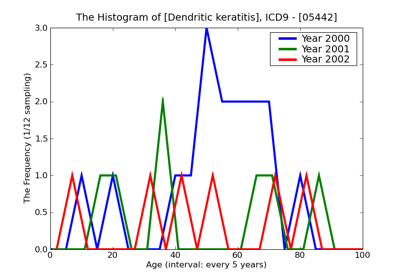 ICD9 Histogram Dendritic keratitis