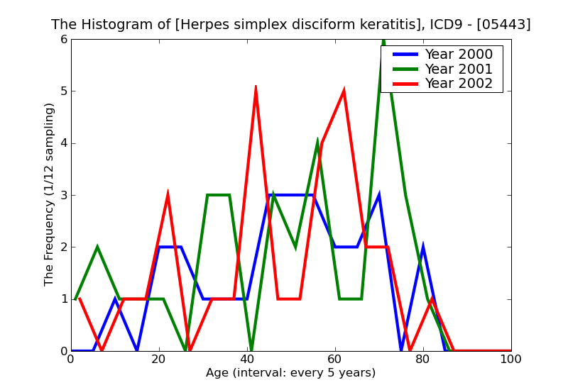 ICD9 Histogram Herpes simplex disciform keratitis