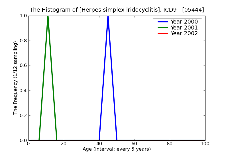 ICD9 Histogram Herpes simplex iridocyclitis