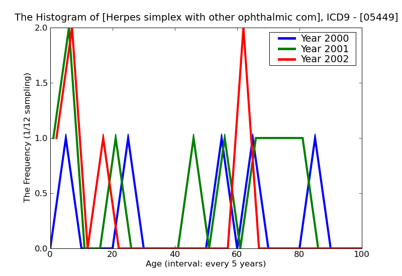 ICD9 Histogram Herpes simplex with other ophthalmic complications
