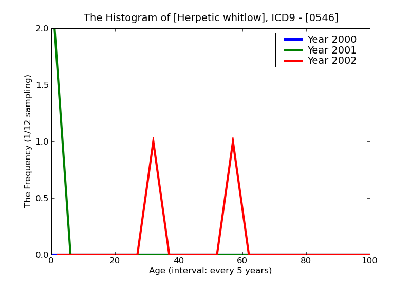 ICD9 Histogram Herpetic whitlow