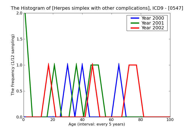 ICD9 Histogram Herpes simplex with other complications