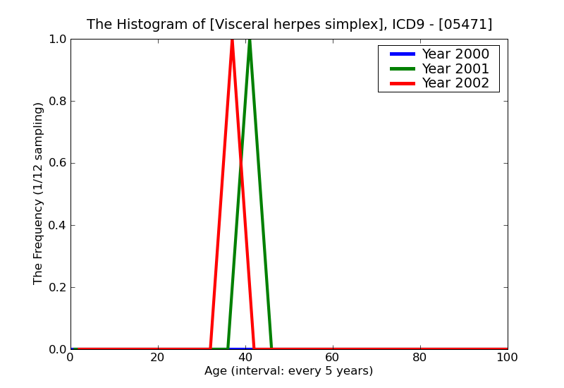ICD9 Histogram Visceral herpes simplex
