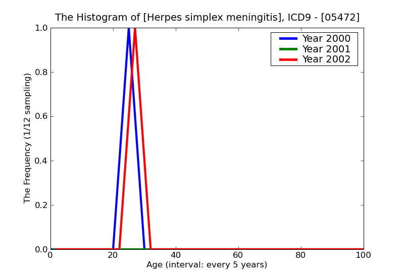 ICD9 Histogram Herpes simplex meningitis