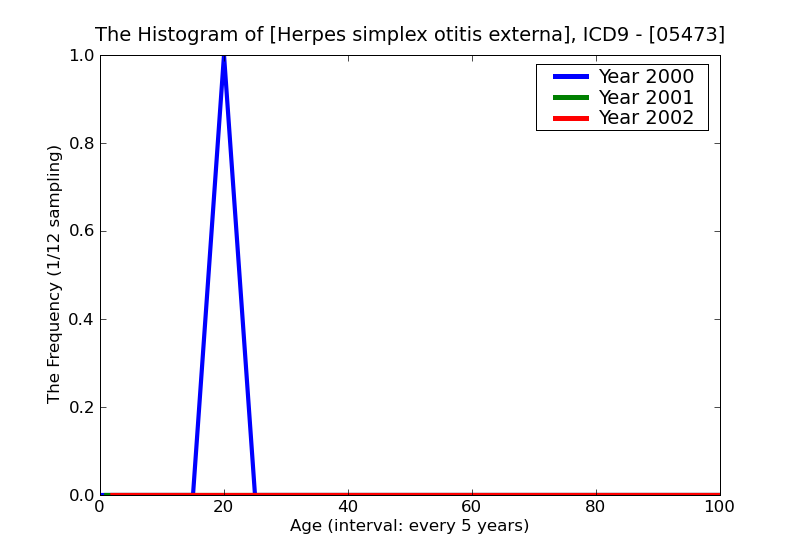 ICD9 Histogram Herpes simplex otitis externa