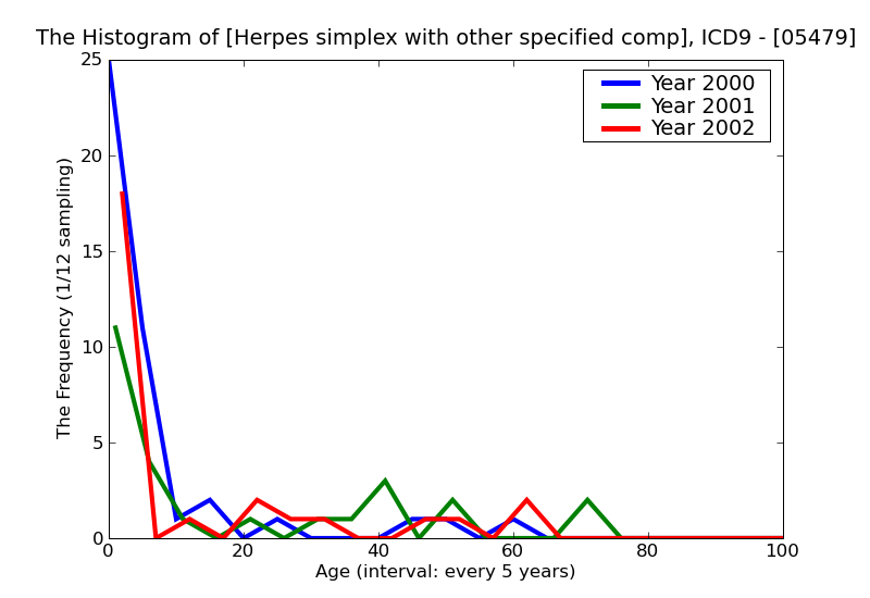 ICD9 Histogram Herpes simplex with other specified complications