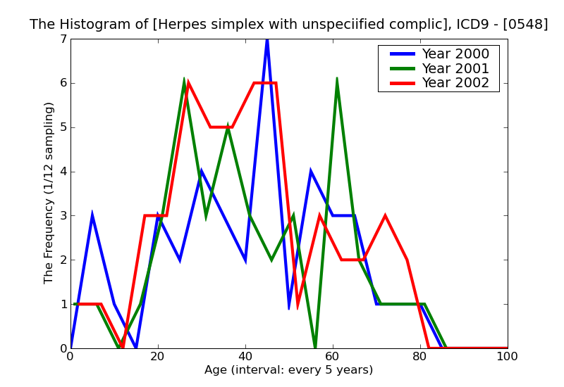 ICD9 Histogram Herpes simplex with unspeciified complication