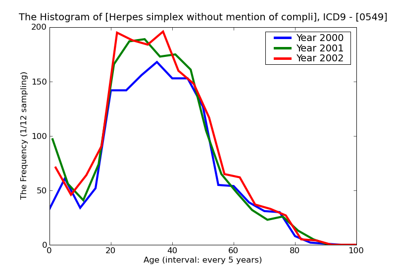 ICD9 Histogram Herpes simplex without mention of complication