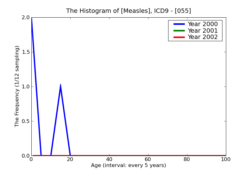 ICD9 Histogram Measles