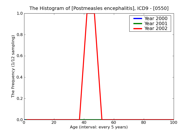 ICD9 Histogram Postmeasles encephalitis