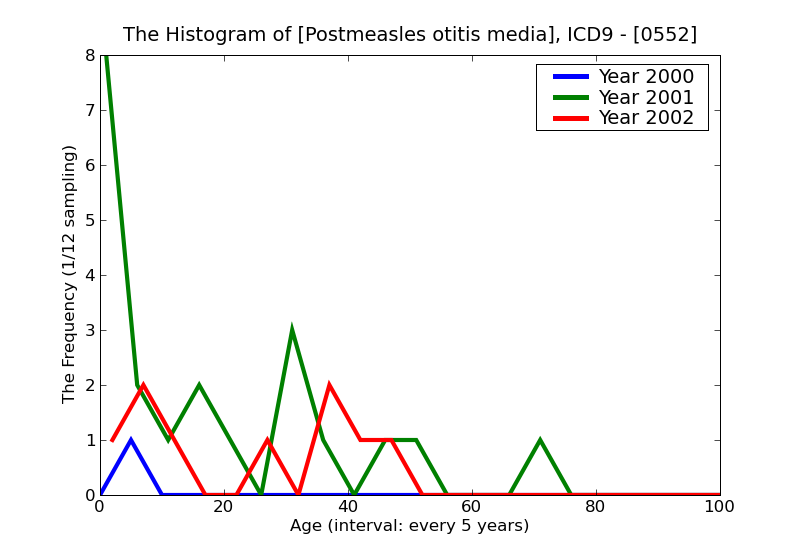 ICD9 Histogram Postmeasles otitis media
