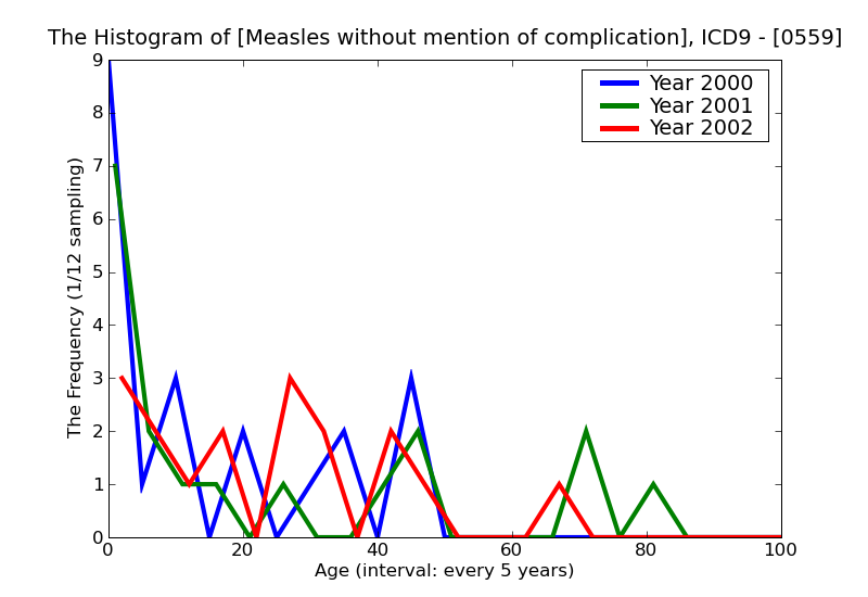 ICD9 Histogram Measles without mention of complication