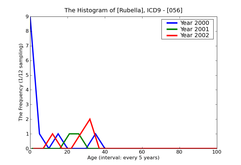 ICD9 Histogram Rubella
