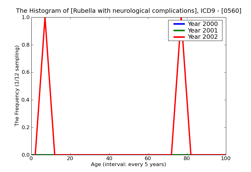 ICD9 Histogram Rubella with neurological complications