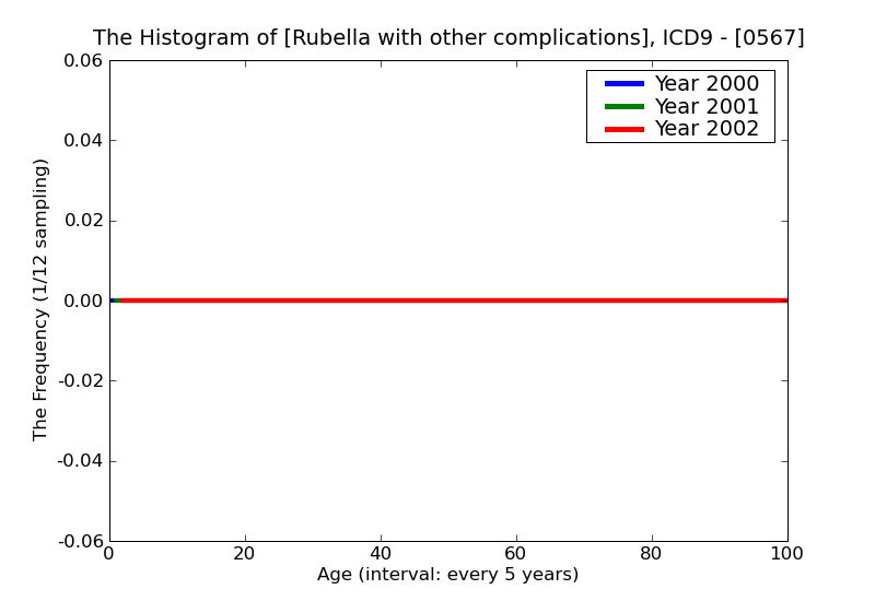ICD9 Histogram Rubella with other complications