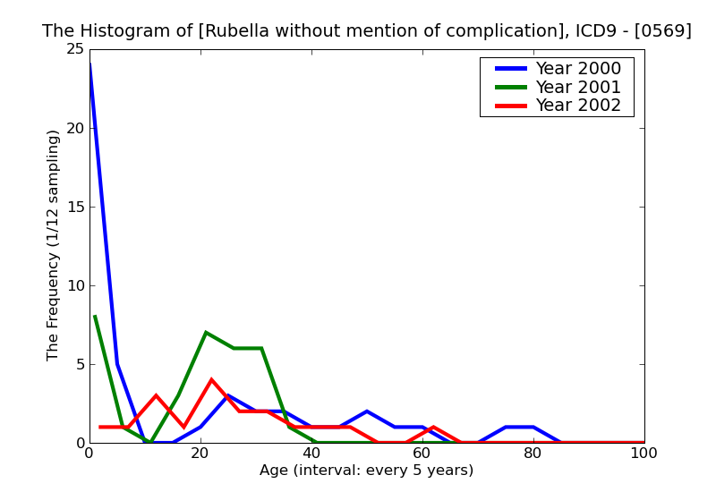 ICD9 Histogram Rubella without mention of complication