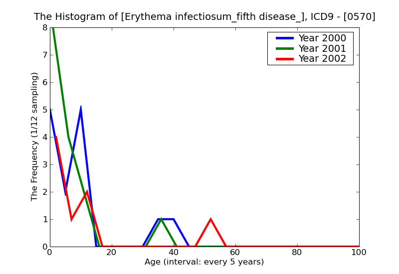 ICD9 Histogram Erythema infectiosum_fifth disease_