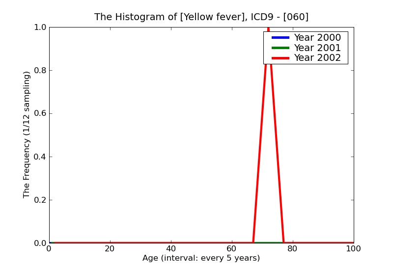 ICD9 Histogram Yellow fever