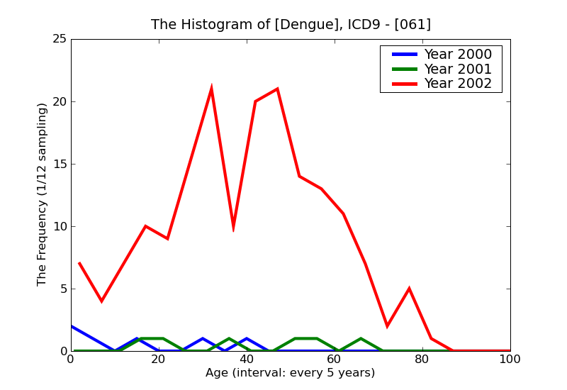 ICD9 Histogram Dengue