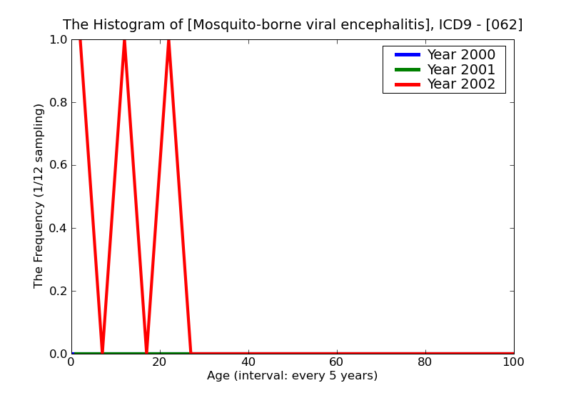 ICD9 Histogram Mosquito-borne viral encephalitis