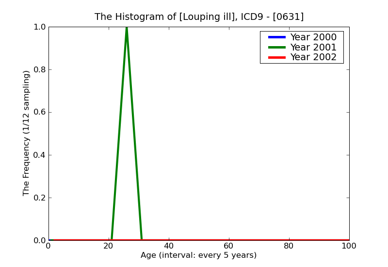 ICD9 Histogram Louping ill