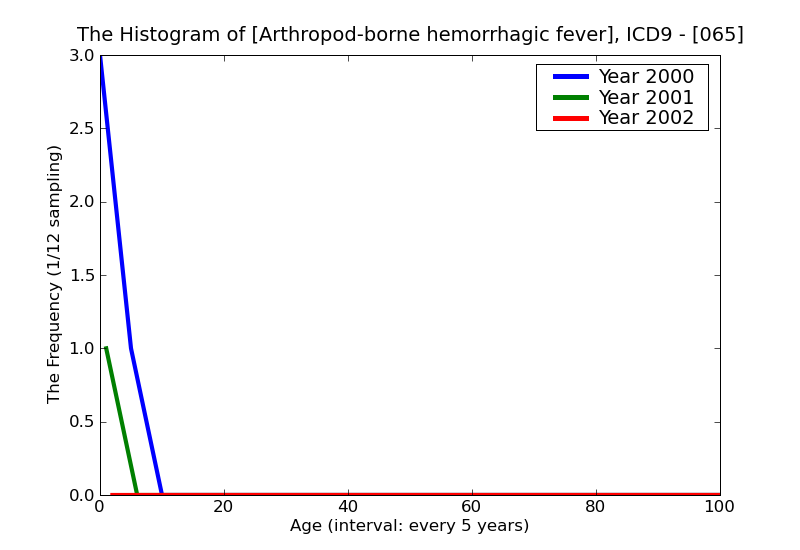 ICD9 Histogram Arthropod-borne hemorrhagic fever
