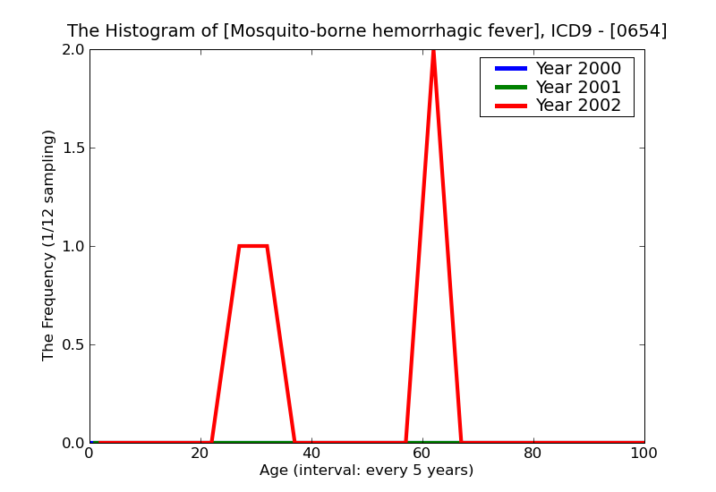 ICD9 Histogram Mosquito-borne hemorrhagic fever