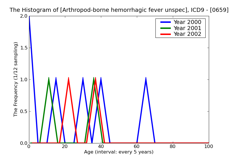 ICD9 Histogram Arthropod-borne hemorrhagic fever unspecified