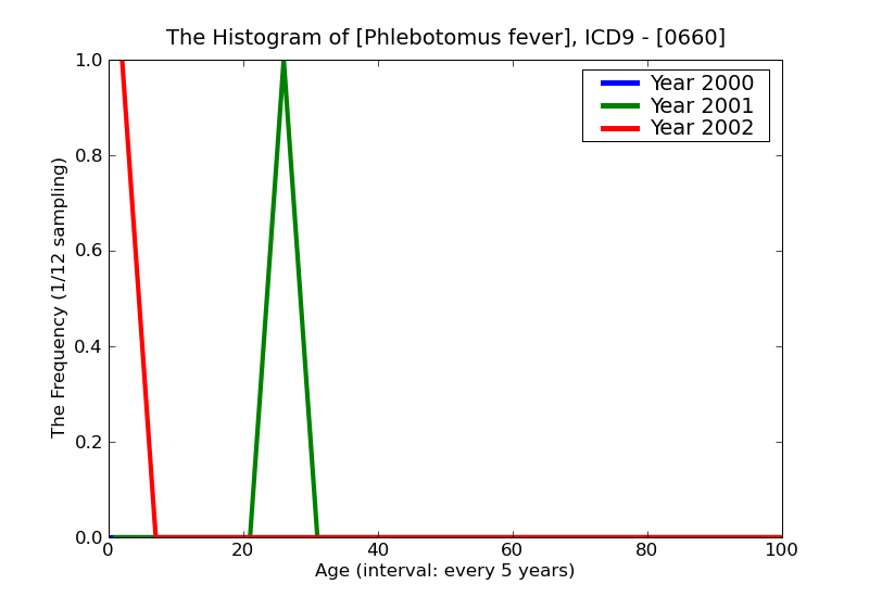 ICD9 Histogram Phlebotomus fever