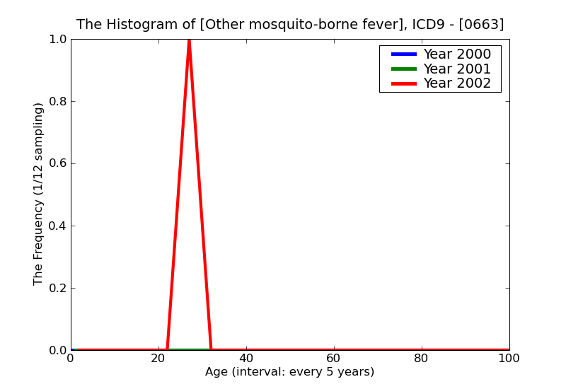 ICD9 Histogram Other mosquito-borne fever
