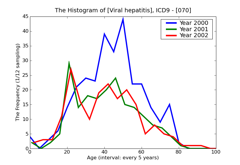 ICD9 Histogram Viral hepatitis