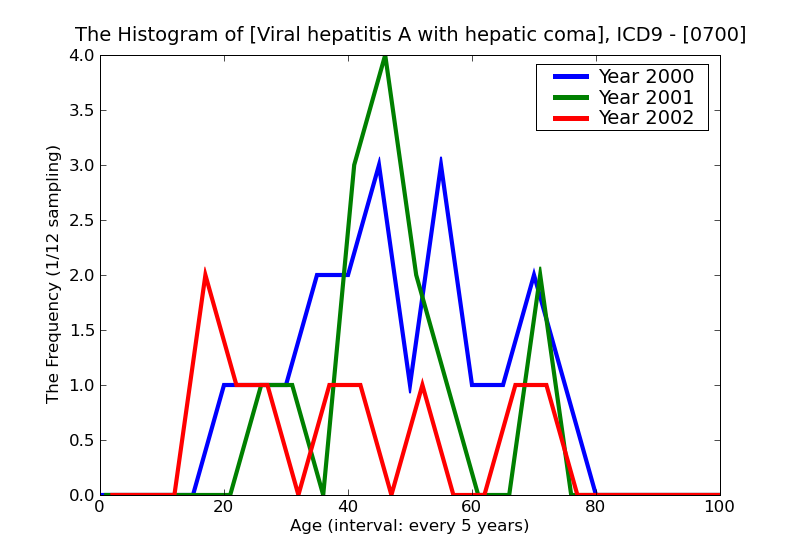 ICD9 Histogram Viral hepatitis A with hepatic coma